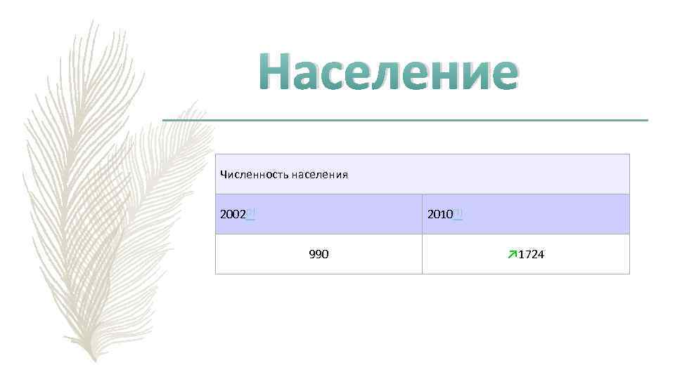 Население Численность населения 2002[2] 2010[1] 990 ↗ 1724 