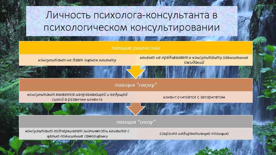 Позиция психолога. Позиции психолога консультанта. Личность психолога консультанта. Личность психолога-консультанта в психологическом консультировании. Позиция клиента в психологическом консультировании.