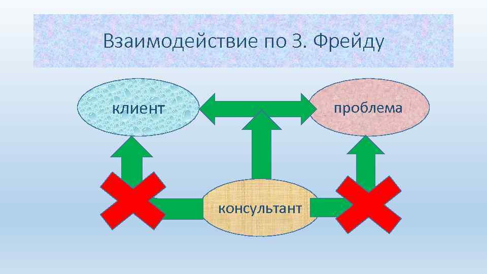 Взаимодействие по З. Фрейду клиент проблема консультант 