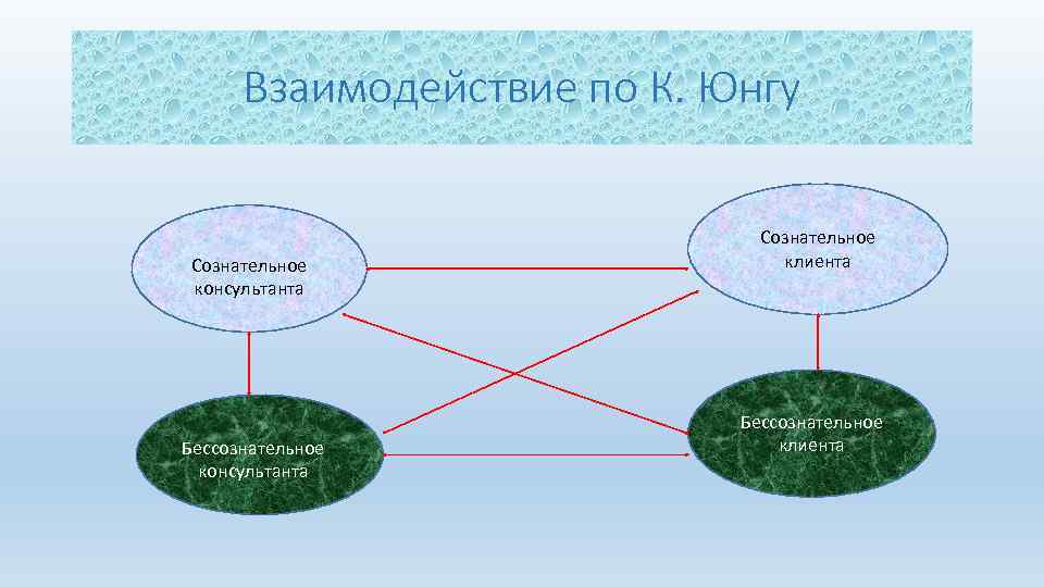 Взаимодействие по К. Юнгу Сознательное консультанта Бессознательное консультанта Сознательное клиента Бессознательное клиента 