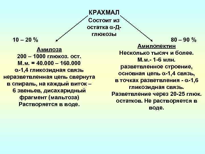 КРАХМАЛ 10 – 20 % Состоит из остатка -Дглюкозы Амилоза 200 – 1000 глюкоз.