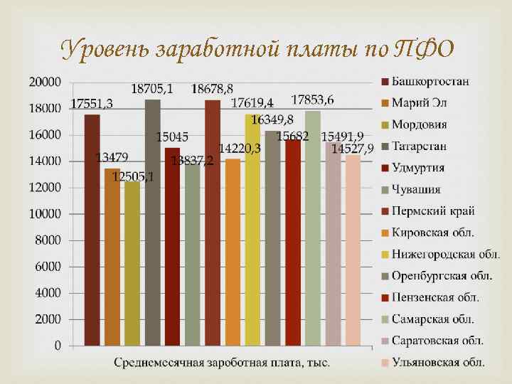 Приволжский федеральный округ отрасли