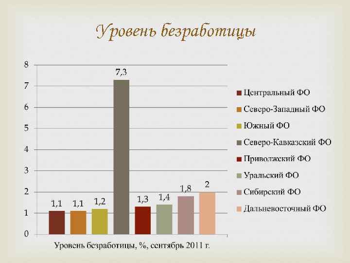 Уровень безработицы 