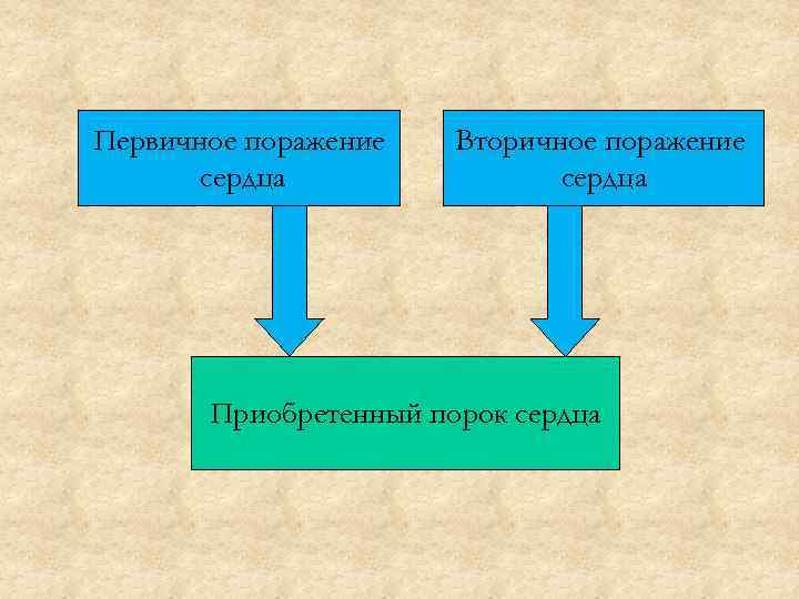 Первичное поражение сердца Вторичное поражение сердца Приобретенный порок сердца 