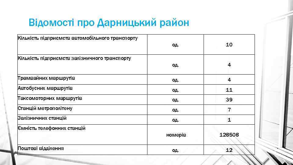 Відомості про Дарницький район Кількість підприємств автомобільного транспорту од. 10 од. 4 Трамвайних маршрутів