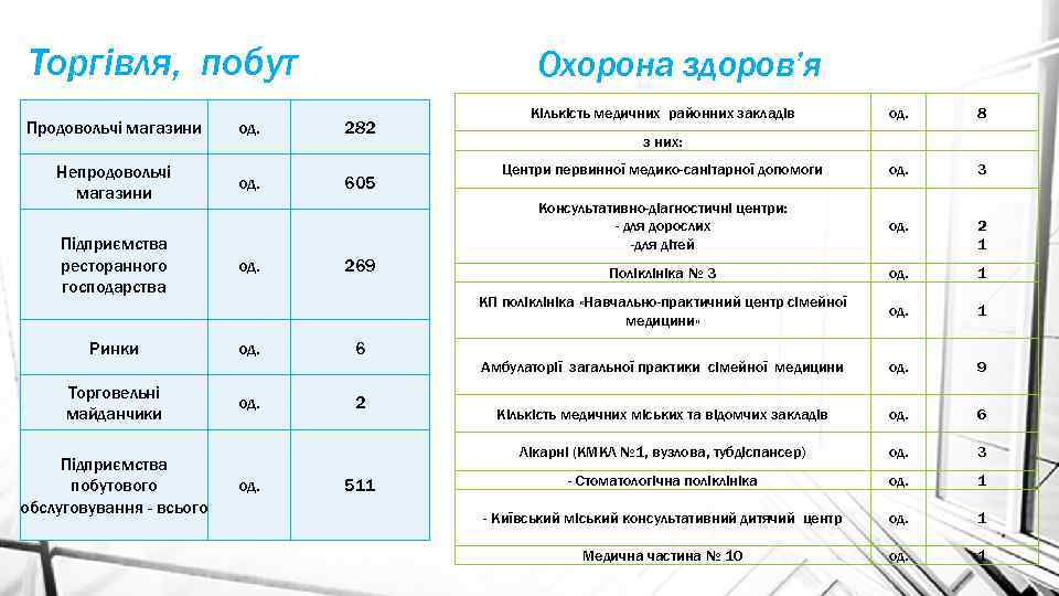 Торгівля, побут Охорона здоров’я од. 605 Підприємства ресторанного господарства Ринки Торговельні майданчики Підприємства побутового