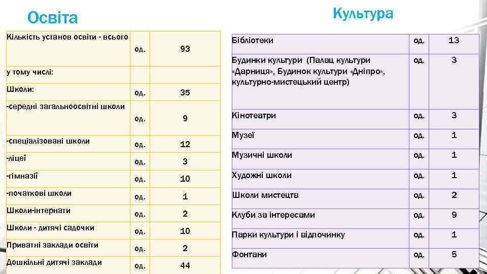 Культура Освіта Кількість установ освіти - всього од. у тому числі: 93 од. 9