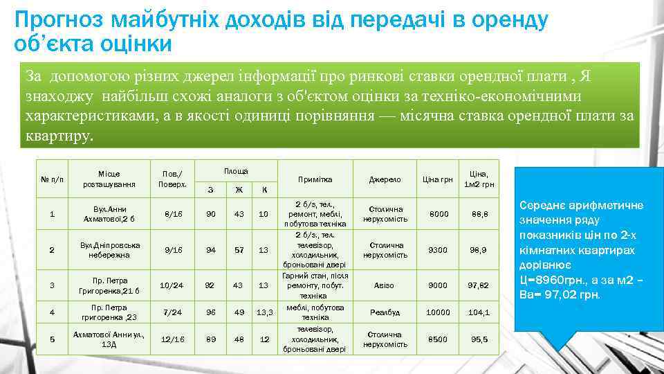 Прогноз майбутніх доходів від передачі в оренду об’єкта оцінки За допомогою різних джерел інформації