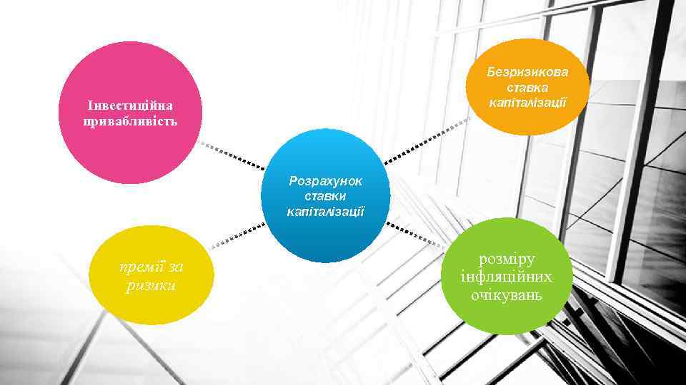 Безризикова ставка капіталізації Інвестиційна привабливість Розрахунок ставки капіталізації премії за ризики розміру інфляційних очікувань