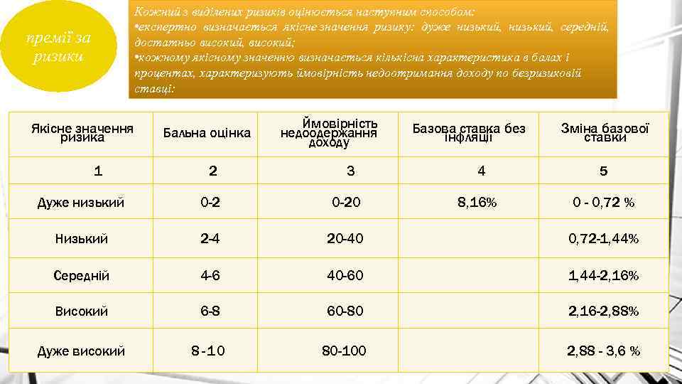 премії за ризики Якісне значення ризика 1 Кожний з виділених ризиків оцінюється наступним способом: