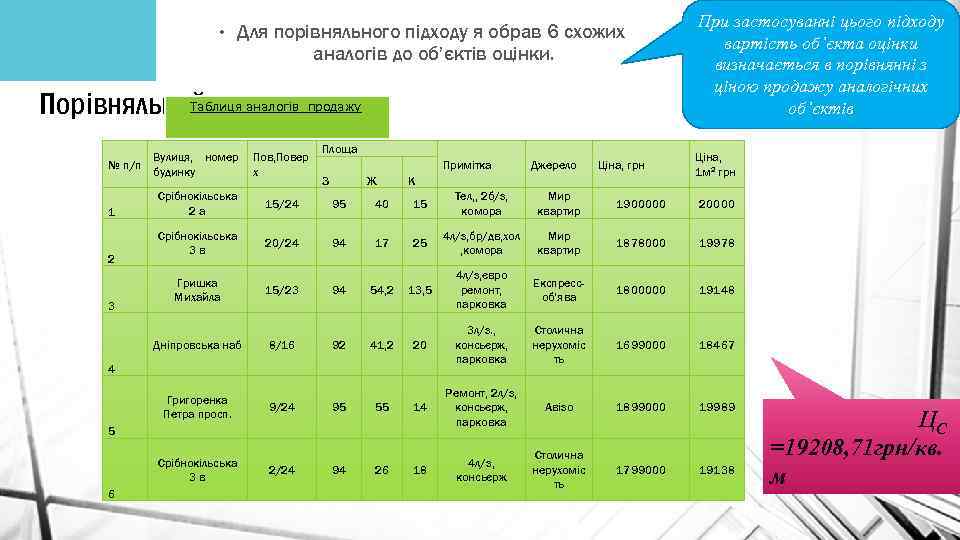  • Для порівняльного підходу я обрав 6 схожих аналогів до об’єктів оцінки. Порівняльний