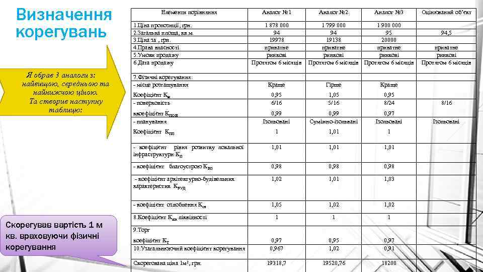 Визначення корегувань Елементи порівняння Аналог № 1 Аналог № 2 Аналог № 3 1.