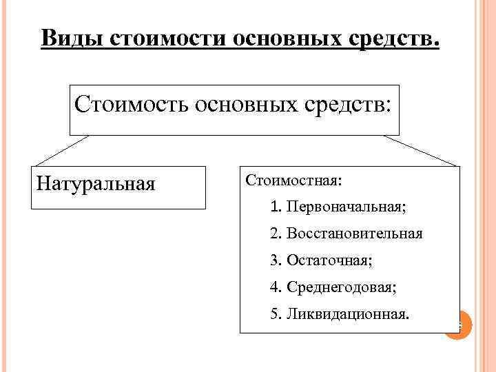 Виды стоимости основных средств. Стоимость основных средств: Натуральная Стоимостная: 1. Первоначальная; 2. Восстановительная 3.