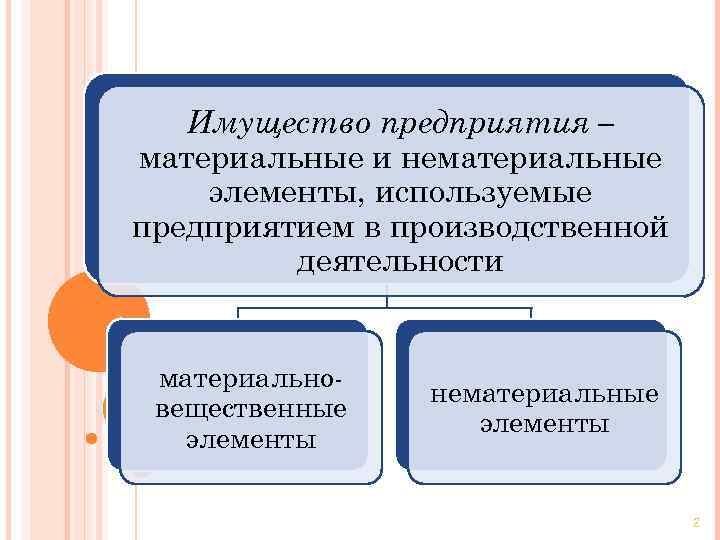 Имущество предприятия – материальные и нематериальные элементы, используемые предприятием в производственной деятельности материальновещественные элементы