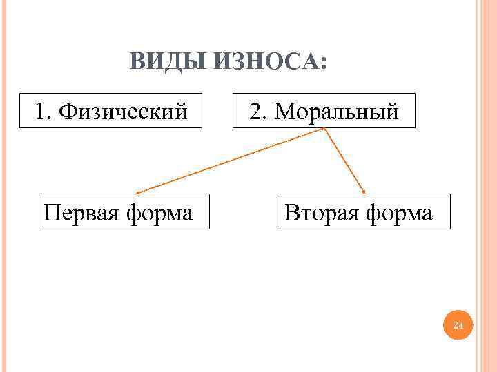 ВИДЫ ИЗНОСА: 1. Физический Первая форма 2. Моральный Вторая форма 24 
