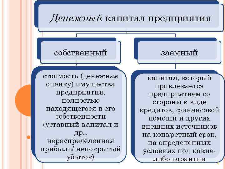 Проект собственный капитал. Денежный капитал. Денежный капитал предприятия. Денежные средства фирмы заемный капитал таблица. Денежный капитал это в экономике.