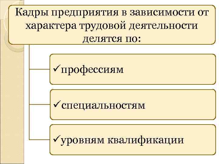 Характер трудовой деятельности