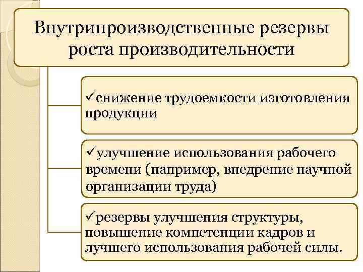 К интенсивным факторам роста производительности труда относят