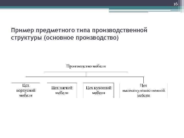 16 Пример предметного типа производственной структуры (основное производство) 