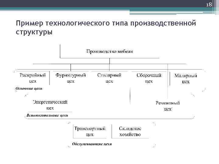 18 Пример технологического типа производственной структуры 