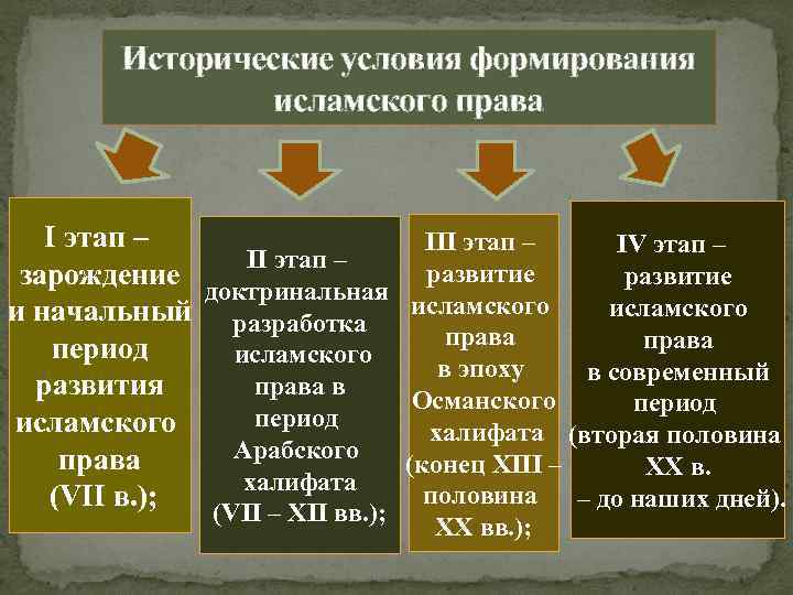 Исторические условия формирования исламского права I этап – III этап – IV этап –