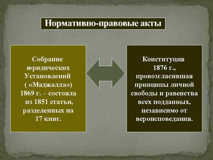 Собрание правовых актов. Конституция 1876. Производные источники Исламского права. Маджалла. Кодексе "Маджалла"..