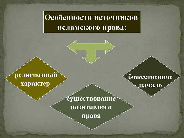 Особенности источников исламского права: религиозный характер божественное начало существование позитивного права 
