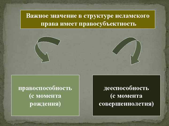 Важное значение в структуре исламского права имеет правосубъектность правоспособность (с момента рождения) дееспособность (с