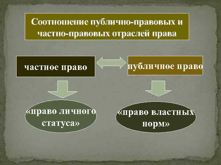 Соотношение публично-правовых и частно-правовых отраслей права частное право «право личного статуса» публичное право «право