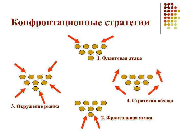 Конфронтационные стратегии 1. Фланговая атака 3. Окружение рынка 4. Стратегия обхода 2. Фронтальная атака