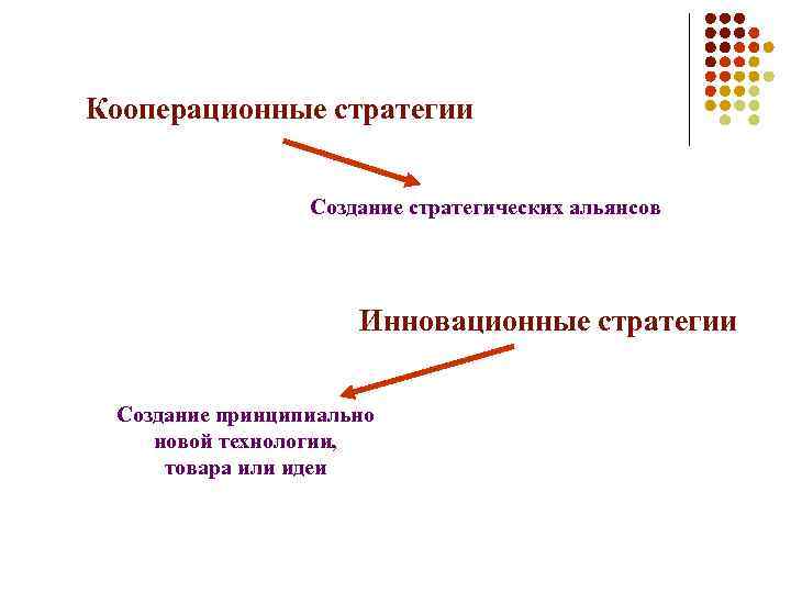 Кооперационные стратегии Создание стратегических альянсов Инновационные стратегии Создание принципиально новой технологии, товара или идеи
