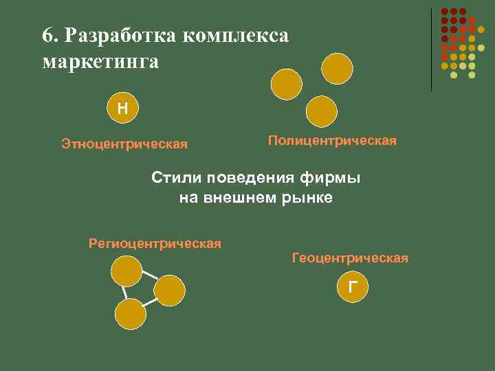 6. Разработка комплекса маркетинга Н Этноцентрическая Полицентрическая Стили поведения фирмы на внешнем рынке Региоцентрическая