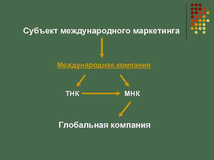 Субъект международного маркетинга Международная компания ТНК МНК Глобальная компания 