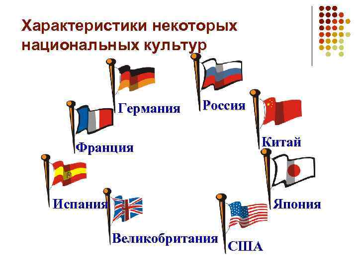 Характеристики некоторых национальных культур Германия Россия Франция Китай Испания Япония Великобритания США 