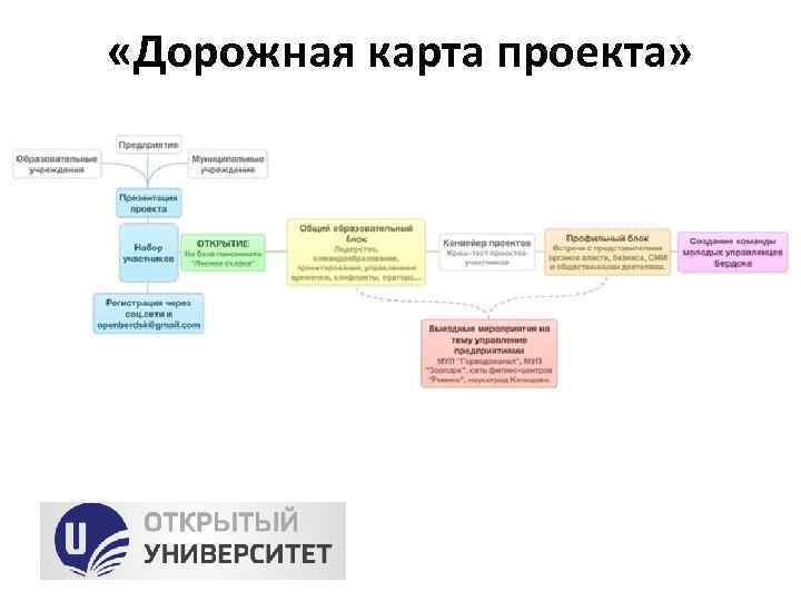  «Дорожная карта проекта» 