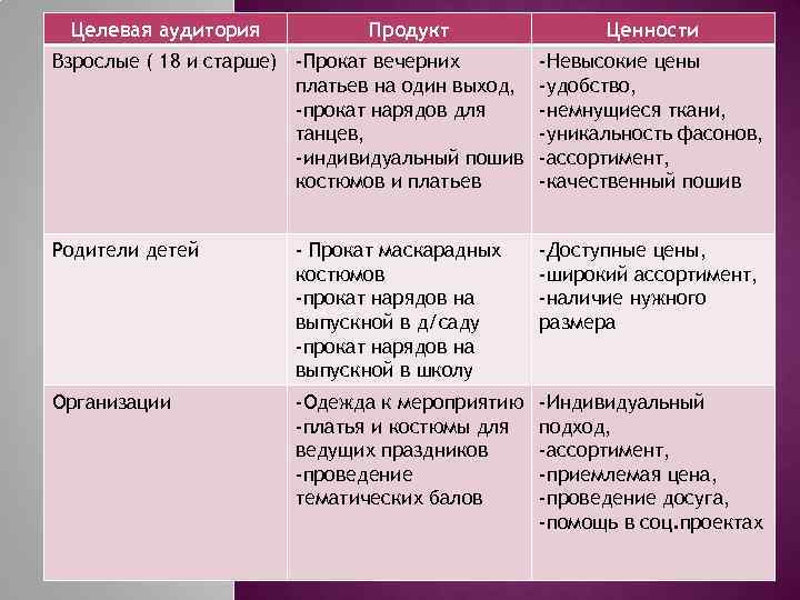 Целевая аудитория Продукт Ценности Взрослые ( 18 и старше) -Прокат вечерних платьев на один