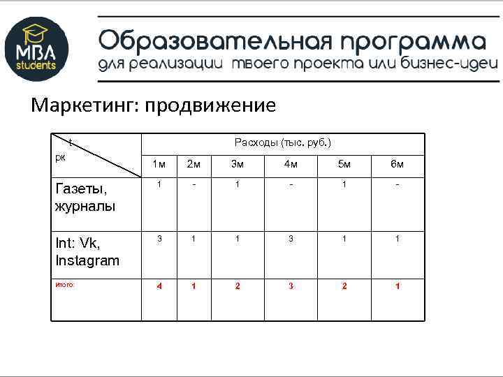 Маркетинг: продвижение t рк Расходы (тыс. руб. ) 1 м 2 м 3 м