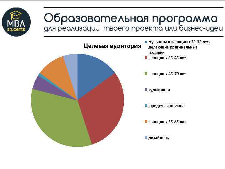 Целевая аудитория мужчины и женщины 25 -35 лет, делающие оригинальные подарки женщины 35 -45