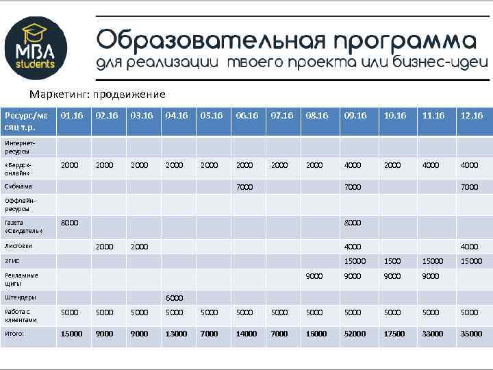 Маркетинг: продвижение Ресурс/ме сяц т. р. 01. 16 02. 16 03. 16 04. 16