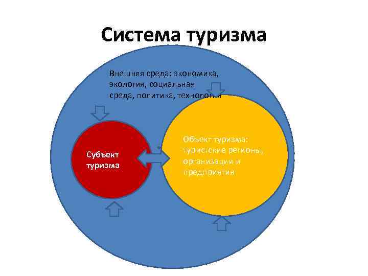 Система туризма Внешняя среда: экономика, экология, социальная среда, политика, технология Субъект туризма Объект туризма: