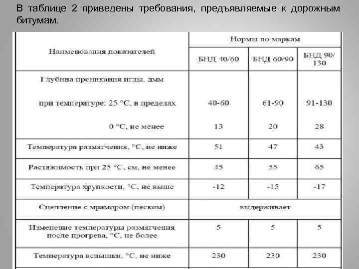 В таблице 2 приведены требования, предъявляемые к дорожным битумам. 