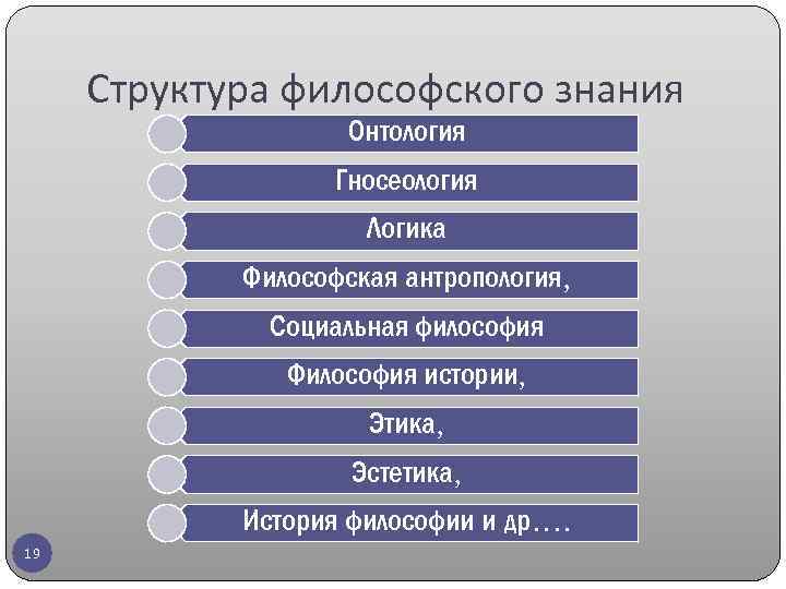 Структура философского знания Онтология Гносеология Логика Философская антропология, Социальная философия Философия истории, Этика, Эстетика,