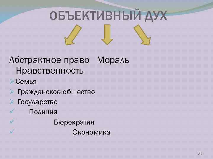 ОБЪЕКТИВНЫЙ ДУХ Абстрактное право Мораль Нравственность Ø Семья Ø Гражданское общество Ø Государство ü