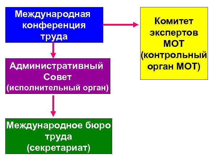 Международная конференция труда Административный Совет (исполнительный орган) Международное бюро труда (секретариат) Комитет экспертов МОТ