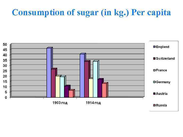 Consumption of sugar (in kg. ) Per capita 