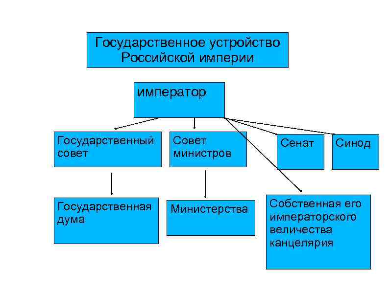 Гос устройство. Государственное устройство. Государственное устройство Российской империи. Схема государственного устройства Российской империи. Государственное устройство российский ОИМПЕРИИ.