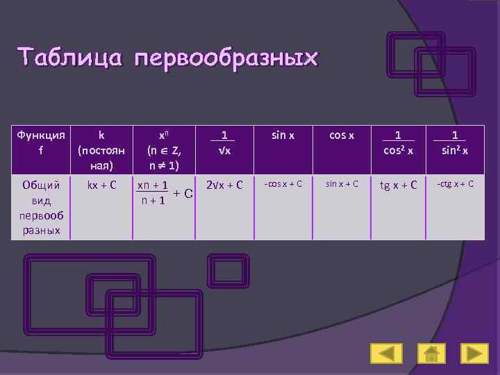 Таблица первообразных Функция f k (постоян ная) xn (n Z, n 1) 1 √x
