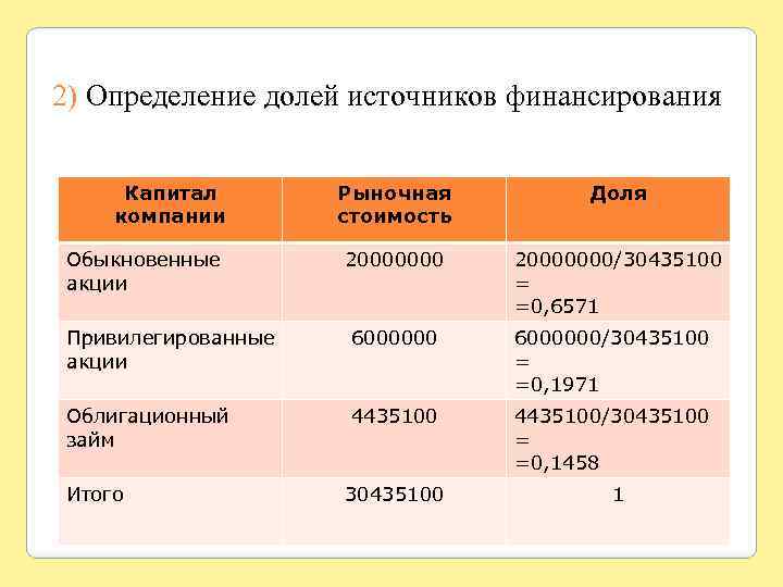 2) Определение долей источников финансирования Капитал компании Обыкновенные акции Рыночная стоимость Доля 20000000/30435100 =