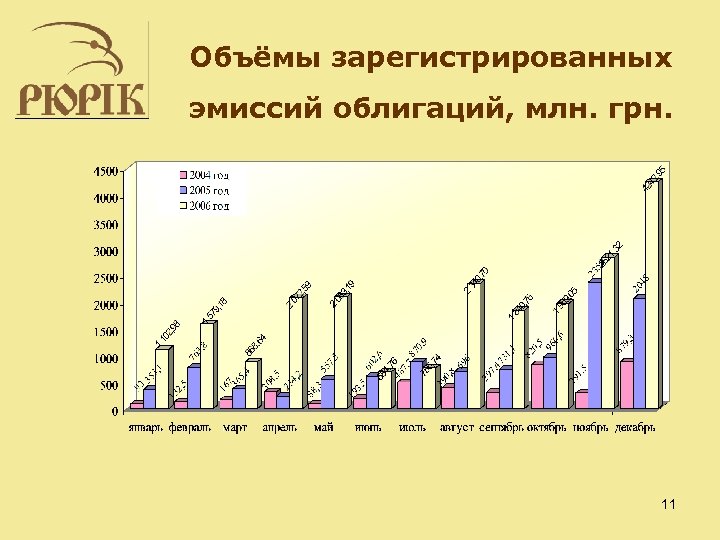 Объёмы зарегистрированных эмиссий облигаций, млн. грн. 11 