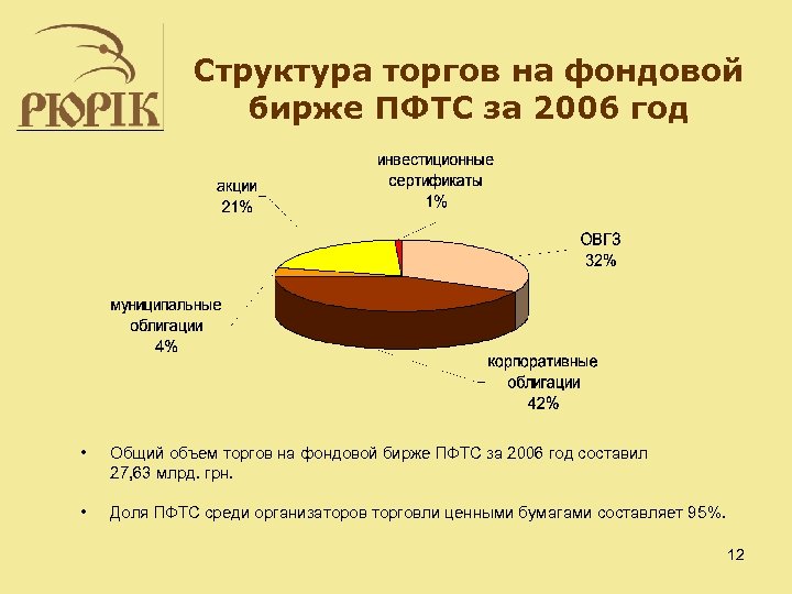 Структура торгов на фондовой бирже ПФТС за 2006 год • Общий объем торгов на
